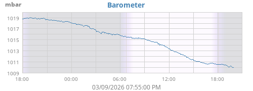 Barometer