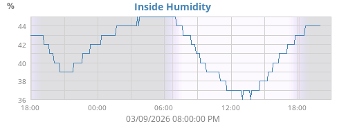 Inside Humidity
