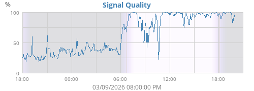 Signal Quality