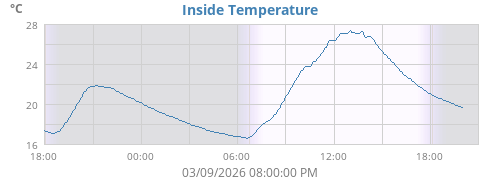 Inside Temperature