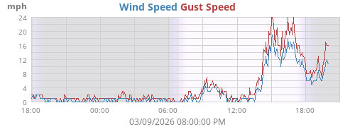 Wind Speed