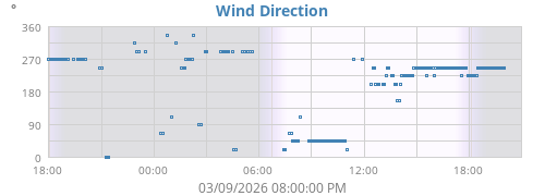 Wind Direction