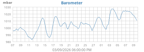 Barometer