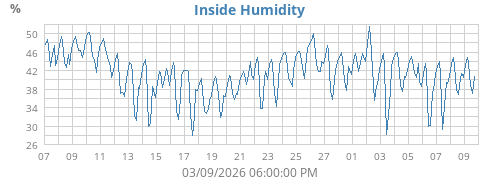 Inside Humidity