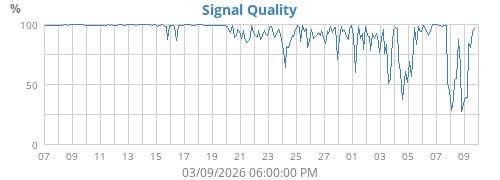 Signal Quality