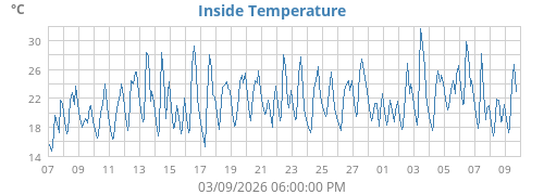 Inside Temperature