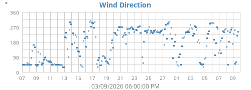 Wind Direction
