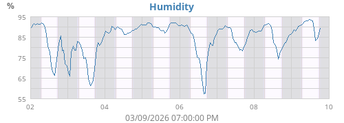 Humidity