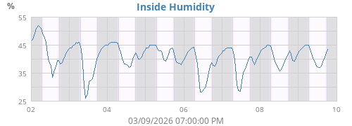 Inside Humidity