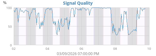 Signal Quality