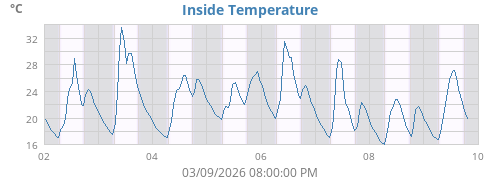 Inside Temperature