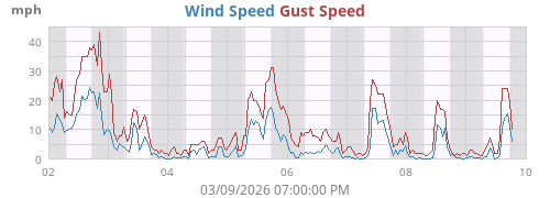 Wind Speed