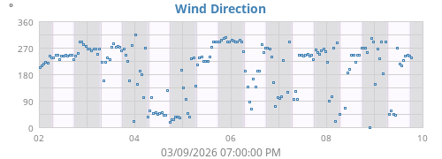 Wind Direction