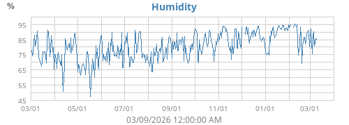 Humidity