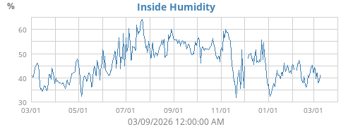 Inside Humidity