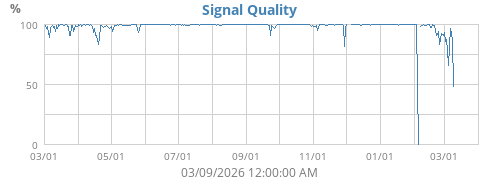 Signal Quality