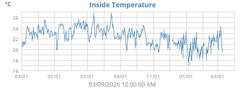 Inside Temperature