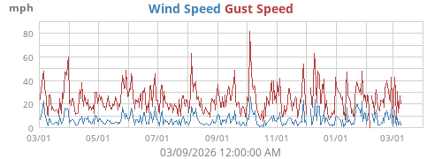 Wind Speed
