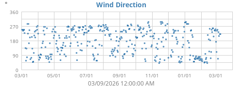 Wind Direction